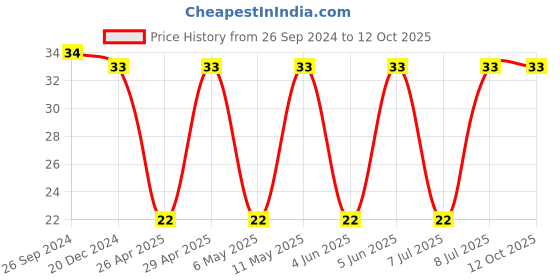 robu.in 293D104X9050A2TE3-VISHAY-Surface Mount Tantalum Capacitor, 0.1 µF, 50 V, 1206 [3216 Metric], ± 10%, 19 ohm, A Price History Graph from 26 Sep 2024 to 11 Oct 2025