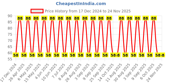 robu.in 293D106X0016A2TE3-VISHAY-Surface Mount Tantalum Capacitor, 10 µF, 16 V, 1206 [3216 Metric], ± 20%, 3 ohm, A Price History Graph from 17 Dec 2024 to 23 Nov 2025