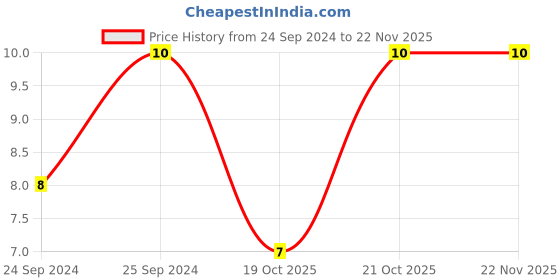 robu.in 293D106X0016A2TE3.-VISHAY-TANTALUM CAPACITOR, 10UF, 16V, 3 OHM, 0.2, 3216-18 Price History Graph from 24 Sep 2024 to 20 Nov 2025