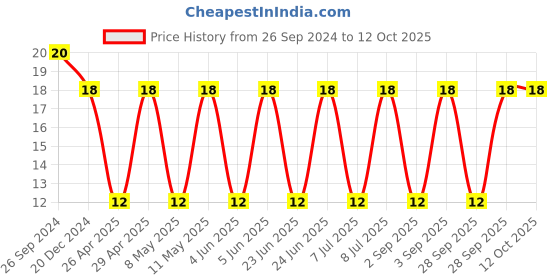 robu.in 293D106X0016B2TE3-VISHAY-Surface Mount Tantalum Capacitor, 10 µF, 16 V, 1411 [3528 Metric], ± 20%, 2 ohm, B Price History Graph from 26 Sep 2024 to 11 Oct 2025