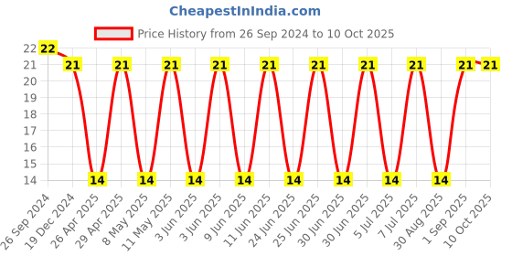 robu.in 293D106X0016C2TE3 -VISHAY-Surface Mount Tantalum Capacitor, 10 µF, 16 V, 2312 [6032 Metric], ± 20%, 1.8 ohm, C Price History Graph from 26 Sep 2024 to 10 Oct 2025