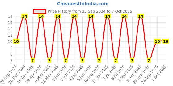 robu.in 293D106X9016A2TE3 -VISHAY-Surface Mount Tantalum Capacitor, TANTAMOUNT®, 10 µF, 16 V, 1206 [3216 Metric], ± 10%, 3 ohm, A Price History Graph from 25 Sep 2024 to 7 Oct 2025