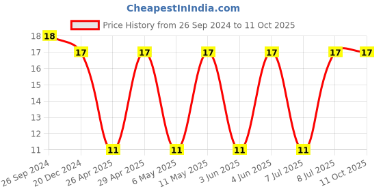 robu.in 293D106X9020B2TE3 -VISHAY-Surface Mount Tantalum Capacitor, TANTAMOUNT®, 10 µF, 20 V, 1411 [3528 Metric], ± 10%, 2.1 ohm, B Price History Graph from 26 Sep 2024 to 11 Oct 2025
