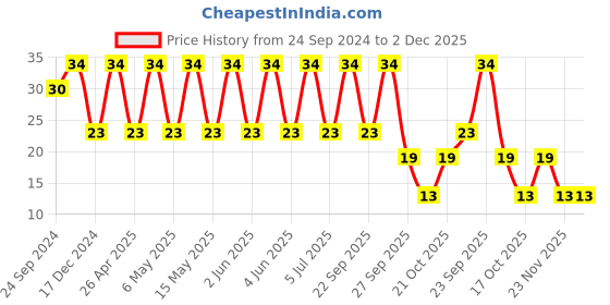 robu.in 293D106X9025B2TE3-VISHAY-Surface Mount Tantalum Capacitor, TANTAMOUNT®, 10 µF, 25 V, 1411 [3528 Metric], ± 10%, 2.3 ohm, B Price History Graph from 24 Sep 2024 to 1 Dec 2025