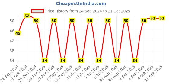 robu.in 293D106X9025C2TE3-VISHAY-Surface Mount Tantalum Capacitor, 10 µF, 25 V, 2312 [6032 Metric], ± 10%, 1.5 ohm, C Price History Graph from 24 Sep 2024 to 11 Oct 2025