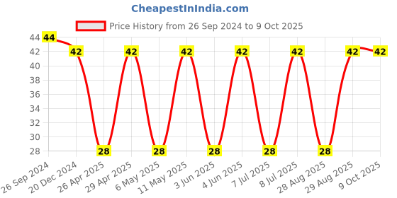 robu.in 293D107X9010D2TE3 -VISHAY-Surface Mount Tantalum Capacitor, TANTAMOUNT®, 100 µF, 10 V, 2917 [7343 Metric], ± 10%, 0.6 ohm, D Price History Graph from 26 Sep 2024 to 9 Oct 2025