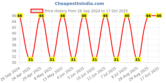 robu.in 293D226X9025C2TE3 -VISHAY-Surface Mount Tantalum Capacitor, TANTAMOUNT®, 22 µF, 25 V, 2412 [6032 Metric], ± 10%, 1.2 ohm, C Price History Graph from 26 Sep 2024 to 15 Oct 2025