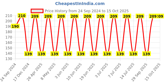 robu.in 293D227X9016E2TE3-VISHAY-Surface Mount Tantalum Capacitor, TANTAMOUNT®, 220 µF, 16 V, 2917 [7343 Metric], ± 10%, 0.5 ohm, E Price History Graph from 24 Sep 2024 to 13 Oct 2025