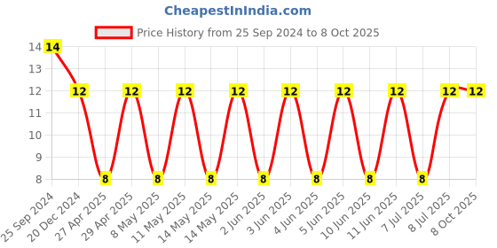 robu.in 293D475X9016A2TE3 -VISHAY-Surface Mount Tantalum Capacitor, TANTAMOUNT®, 4.7 µF, 16 V, 1206 [3216 Metric], ± 10%, 5 ohm, A Price History Graph from 25 Sep 2024 to 7 Oct 2025
