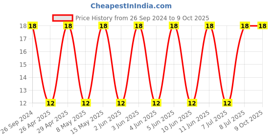 robu.in 293D476X9010B2TE3 -VISHAY-Surface Mount Tantalum Capacitor, TANTAMOUNT®, 47 µF, 10 V, 1411 [3528 Metric], ± 10%, 1.8 ohm, B Price History Graph from 26 Sep 2024 to 8 Oct 2025