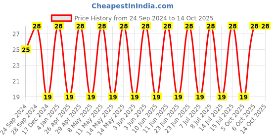 robu.in 293D476X9016C2TE3-VISHAY-Surface Mount Tantalum Capacitor, TANTAMOUNT®, 47 µF, 16 V, 2312 [6032 Metric], ± 10%, 1 ohm, C Price History Graph from 24 Sep 2024 to 13 Oct 2025