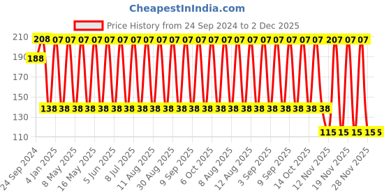 robu.in 293D477X9010E2TE3-VISHAY-Surface Mount Tantalum Capacitor, TANTAMOUNT®, 470 µF, 10 V, 2917 [7343 Metric], ± 10%, 0.5 ohm, E Price History Graph from 24 Sep 2024 to 2 Dec 2025