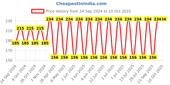 robu.in 293D477X96R3D2TE3-VISHAY-Surface Mount Tantalum Capacitor, TANTAMOUNTÂ®, 470 µF, 6.3 V, 2917 [7343 Metric], ± 10%, 0.5 ohm, D Price History Graph from 24 Sep 2024 to 10 Oct 2025