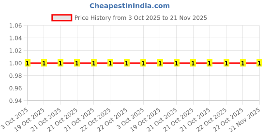 robu.in 2D02WGF4700TCE-UNI-ROYAL(Uniroyal Elec)-2 ±1% 470Ω 62.5mW ±200ppm/℃ 0402×2 Resistor Networks, Arrays ROHS Price History Graph from 3 Oct 2025 to 21 Nov 2025