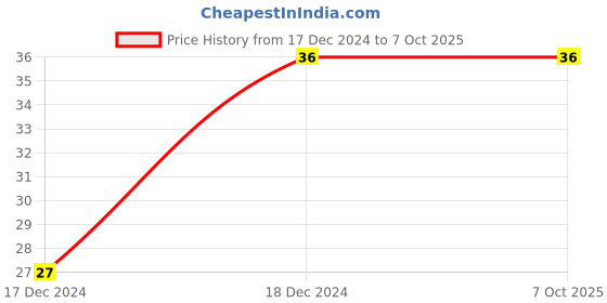 robu.in 2EDGK-5.0-06P-14-1000Z(H) -Degson-6 Pin 5mm pitch Pluggable type PCB terminal block Price History Graph from 17 Dec 2024 to 6 Oct 2025