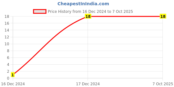 robu.in 2K 0.5W 10% Multiturn Trimpot Trimming Potentiometer Through-hole Price History Graph from 16 Dec 2024 to 7 Oct 2025