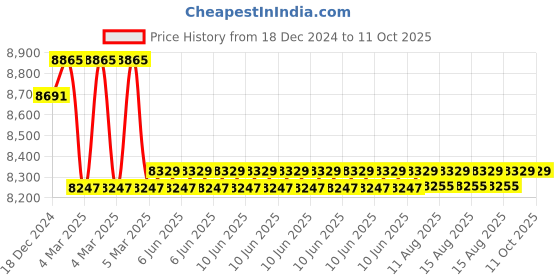 robu.in 2M2283 Stepper Motor Driver Price History Graph from 18 Dec 2024 to 10 Oct 2025