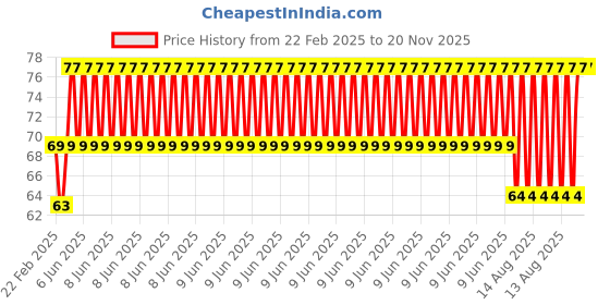 robu.in 2mm x 3mm PTFE Teflon Tube for 1.5 mm 3D Printer Filaments Price History Graph from 22 Feb 2025 to 20 Nov 2025
