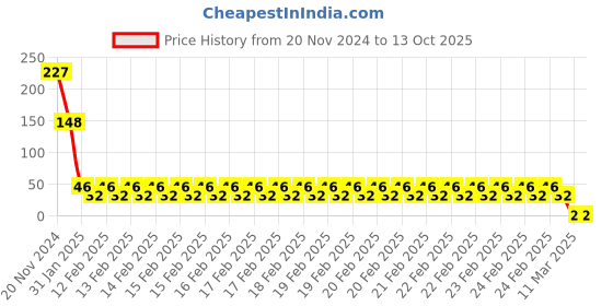 robu.in 2N2222 NPN Transistor Price History Graph from 20 Nov 2024 to 13 Oct 2025