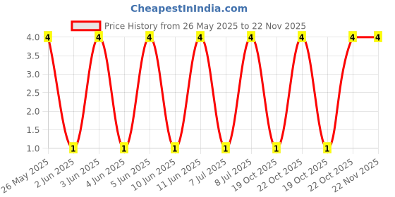 robu.in 2N2222A-Slkor(SLKORMICRO Elec.)-40V 600mA NPN TO-92 Bipolar (BJT) ROHS Price History Graph from 26 May 2025 to 22 Nov 2025