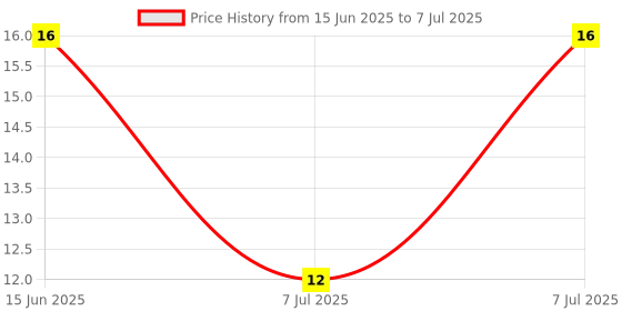 robu.in 2N3904-MULTICOMP PRO-MULTICOMP PRO 2N3904Bipolar (BJT) Single Transistor, NPN, 40 V, 200 mA, 625 mW, TO-92, Through Hole Price History Graph from 15 Jun 2025 to 7 Jul 2025