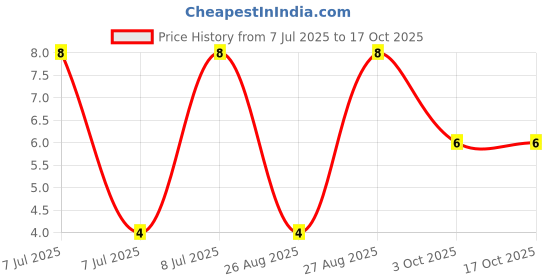 robu.in 2N3904-TA(RANGE:200-300)-JCET-40V 625mW 100@10mA,1V 200mA NPN TO-92-2.54mm Bipolar (BJT) ROHS Price History Graph from 7 Jul 2025 to 16 Oct 2025