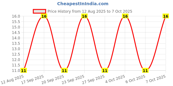 robu.in 2N3904BU-onsemi-40V 625mW 100@10mA,1V 200mA NPN TO-92-3 Bipolar (BJT) ROHS Price History Graph from 12 Aug 2025 to 7 Oct 2025