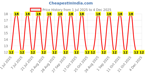 robu.in 2N3904TFR-onsemi-40V 625mW 100@10mA,1.0V 200mA NPN TO-92-3 Bipolar (BJT) ROHS Price History Graph from 1 Jul 2025 to 3 Dec 2025