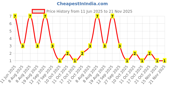 robu.in 2N3906(RANGE:200-300)-JCET-40V 625mW 200@10mA,1V 200mA PNP TO-92-3 Bipolar (BJT) ROHS Price History Graph from 11 Jun 2025 to 21 Nov 2025