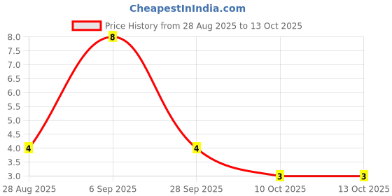 robu.in 2N4401-Foshan Blue Rocket Elec-40V 625mW 600mA NPN TO-92-3 Bipolar (BJT) ROHS Price History Graph from 28 Aug 2025 to 13 Oct 2025