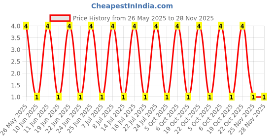 robu.in 2N5551-Slkor(SLKORMICRO Elec.)-160V 625mW 80@10mA,5V 600mA NPN TO-92-3 Bipolar (BJT) ROHS Price History Graph from 26 May 2025 to 28 Nov 2025