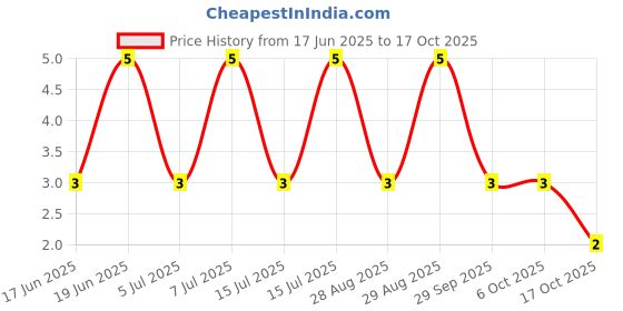 robu.in 2N7002DW-ElecSuper-60V 300mA 1.85Ω@10V,0.3A 350mW 1.6V 2 N-Channel SOT-363 MOSFETs ROHS Price History Graph from 17 Jun 2025 to 17 Oct 2025