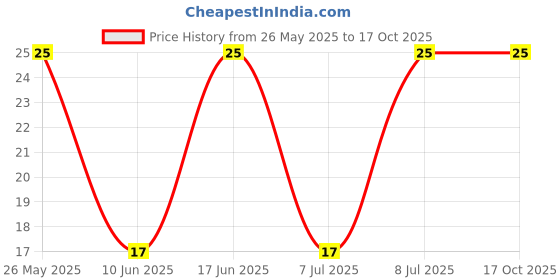 robu.in 2N7002DW-ONSEMI-Dual MOSFET, N Channel, 60 V, 60 V, 115 mA, 115 mA, 1.6 ohm Price History Graph from 26 May 2025 to 16 Oct 2025