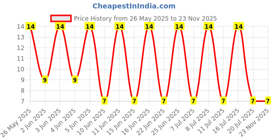 robu.in 2N7002DWH6327XTSA1-INFINEON-Dual MOSFET, N Channel, 60 V, 60 V, 300 mA, 300 mA, 1.6 ohm Price History Graph from 26 May 2025 to 23 Nov 2025