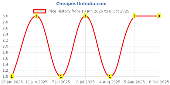 robu.in 2N7002E-Slkor-60V 300mA 3Ω@10V 225mW 1V@250uA 1 N-channel SOT-23 MOSFETs ROHS Price History Graph from 10 Jun 2025 to 8 Oct 2025