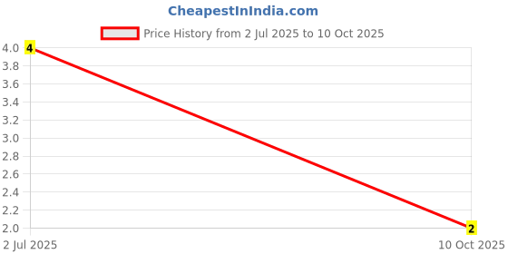 robu.in 2N7002K-7-DIODES INC.-2N7002K-7-Power MOSFET, N Channel, 60 V, 300 mA, 2 ohm, SOT-23, Surface Mount Price History Graph from 2 Jul 2025 to 10 Oct 2025