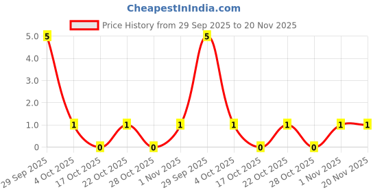 robu.in 2N7002K-Slkor-60V 300mA 350mW 4.5Ω@4.5V,0.2A 3V 1 N-channel SOT-23 MOSFETs ROHS Price History Graph from 29 Sep 2025 to 20 Nov 2025