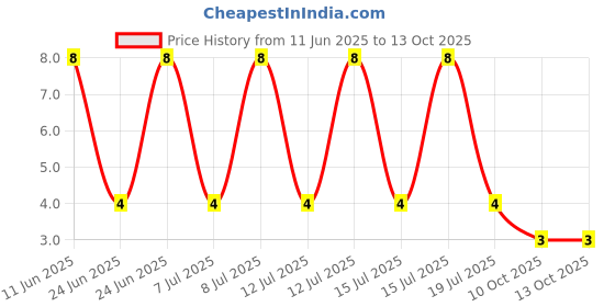 robu.in 2N7002KDW-Slkor-60V 340mA 5.3Ω@4.5V,500mA 150mW 2.5V 2 N-Channel SOT-363-6 MOSFETs ROHS Price History Graph from 11 Jun 2025 to 13 Oct 2025