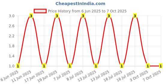 robu.in 2N7002KM-Slkor-60V 340mA 1.3Ω@10V,500mA 150mW 1V@250uA 1 N-channel SOT-723 MOSFETs ROHS Price History Graph from 6 Jun 2025 to 7 Oct 2025