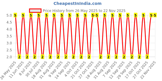 robu.in 2N7002KW-Slkor(SLKORMICRO Elec.)-60V 340mA 5.3Ω@4.5V,500mA 200mW 2.5V@1mA 1 N-channel SOT-323 MOSFETs ROHS Price History Graph from 26 May 2025 to 22 Nov 2025