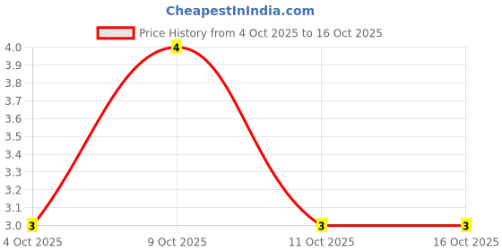 robu.in 2N7002LT3G-ONSEMI-2N7002LT3G-N CHANNEL MOSFET, 60V, 115mA SOT-23 Price History Graph from 4 Oct 2025 to 16 Oct 2025