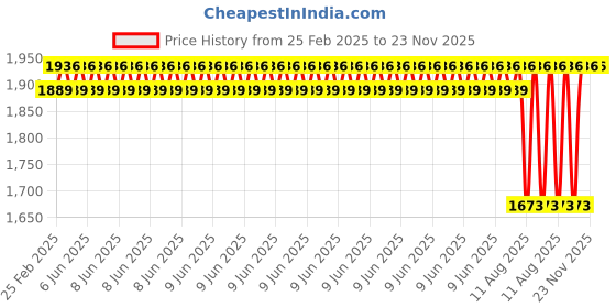 robu.in 2PCS Speedy Bee 5.8 GHz Antenna V2 Price History Graph from 25 Feb 2025 to 23 Nov 2025