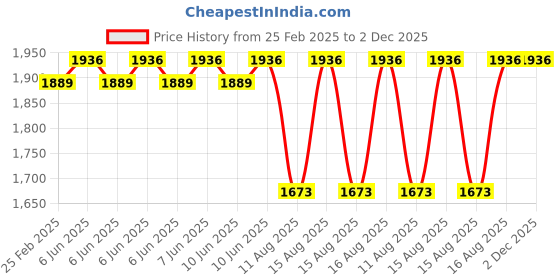 robu.in 2PCS SpeedyBee 5.8 GHz Antenna V2 2PCS-MMCX 90 Degree Price History Graph from 25 Feb 2025 to 1 Dec 2025