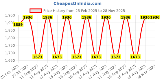 robu.in 2PCS SpeedyBee 5.8 GHz Antenna V2 2PCS-MMCX Straight Price History Graph from 25 Feb 2025 to 28 Nov 2025