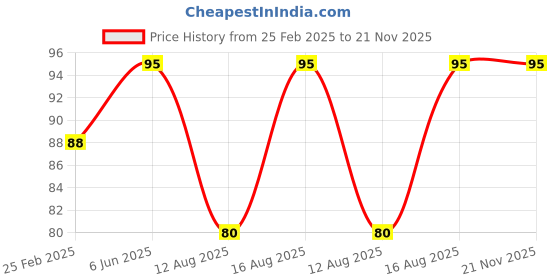 robu.in 2S 10A 18650 7.4V-8.4V Lithium Battery Protection Board Price History Graph from 25 Feb 2025 to 20 Nov 2025