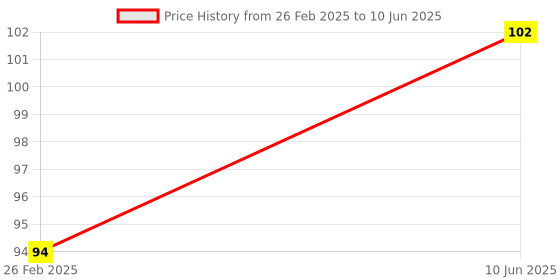 robu.in 2S 18650 Li-po Lithium Battery Capacity Indicator Module Price History Graph from 26 Feb 2025 to 10 Jun 2025