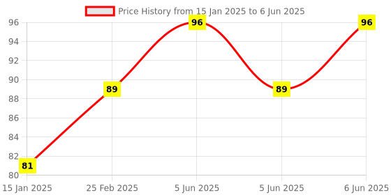 robu.in 2S 18650 Lithium Battery Capacity Indicator Module Level Tester LED Price History Graph from 15 Jan 2025 to 6 Jun 2025