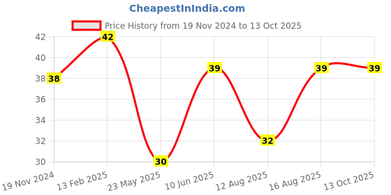 robu.in 2S 3A Li-ion Lithium Battery 7.4V 8.4V 18650 Charger Protection Board Module Price History Graph from 19 Nov 2024 to 12 Oct 2025