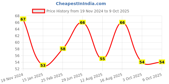 robu.in 2S 5A 8.4V 18650 Lithium Battery Charger Board Protection Module Price History Graph from 19 Nov 2024 to 9 Oct 2025