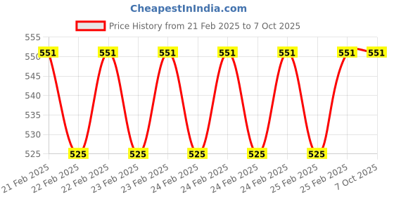 robu.in 2S-6S Lipo Battery with XT60 Plug to USB Cellphone Charger Adapter with Voltage Display Price History Graph from 21 Feb 2025 to 6 Oct 2025